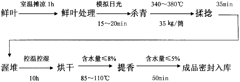 Dark tea processing method