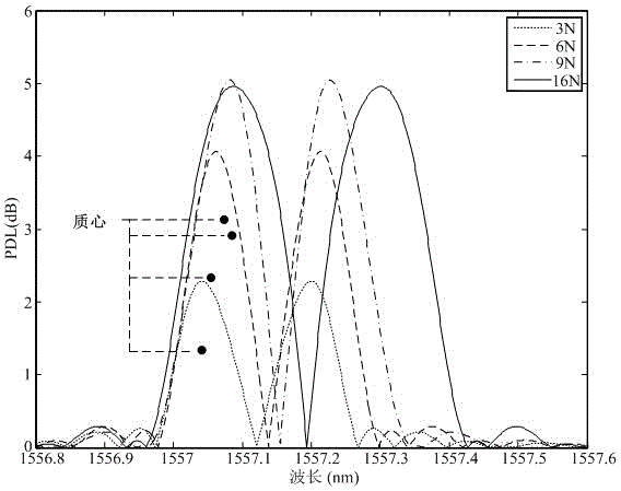 System capable of synchronously measuring transverse pressure and temperature of fiber grating based on polarization measurement