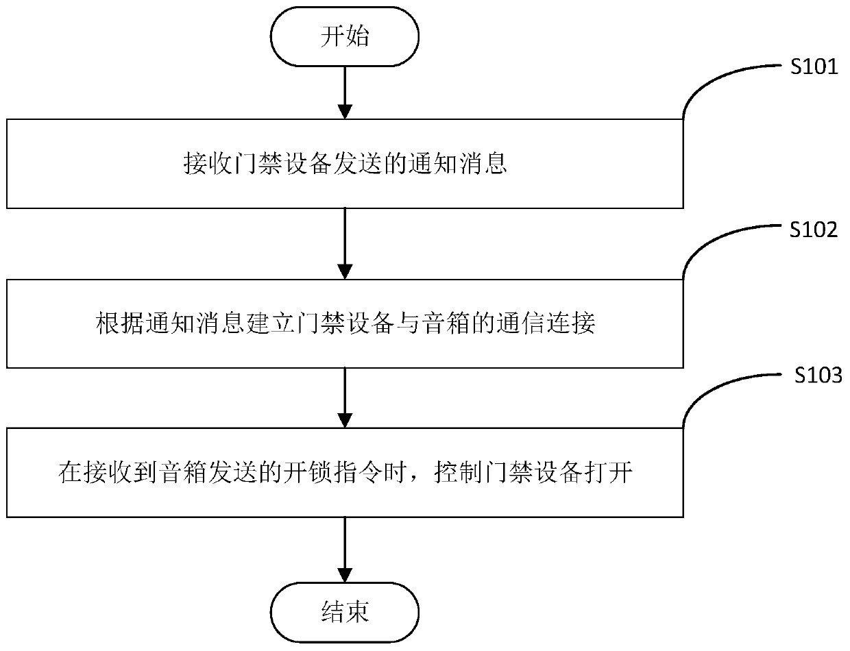 Entrance guard control method and system, network device and computer readable storage medium