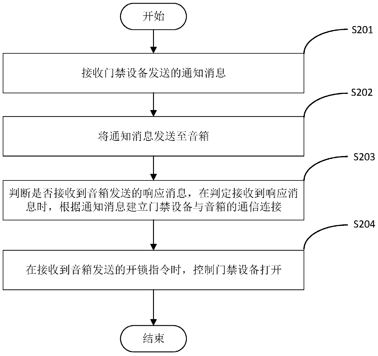 Entrance guard control method and system, network device and computer readable storage medium