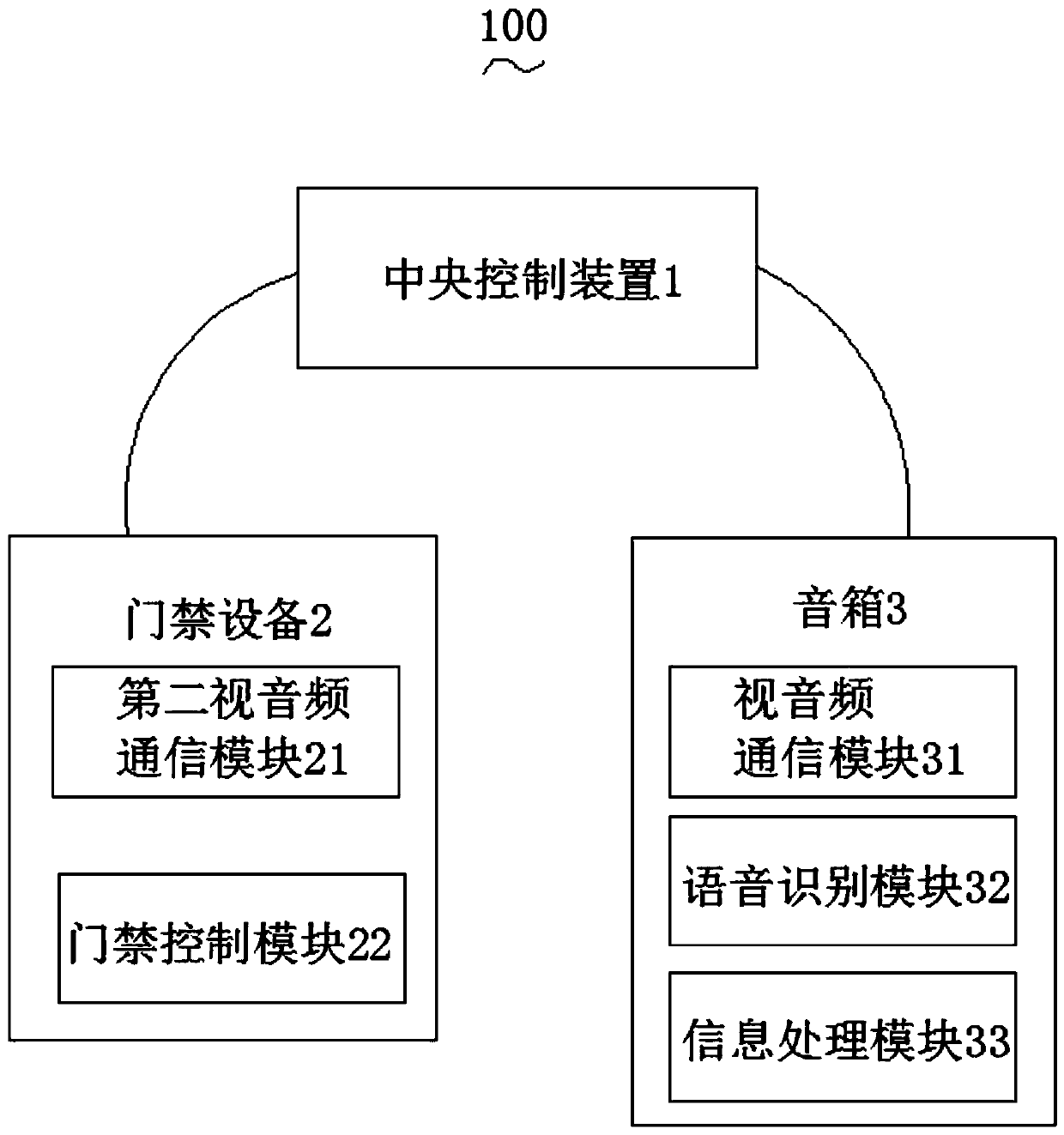 Entrance guard control method and system, network device and computer readable storage medium