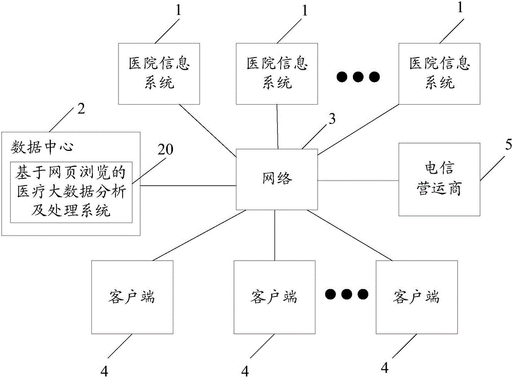 Medical care large data analysis and treatment system and method based on web page browsing