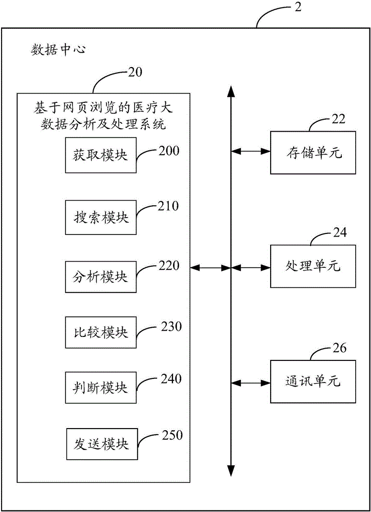 Medical care large data analysis and treatment system and method based on web page browsing