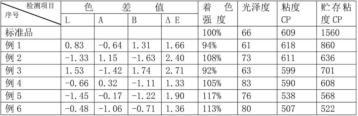 A kind of preparation method of gravure nc ink environment-friendly high-transparency phthalocyanine blue 15:4