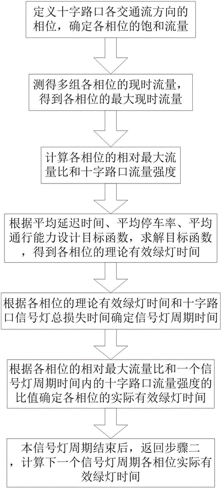 Crossroad traffic signal lamp real time dynamic timing method