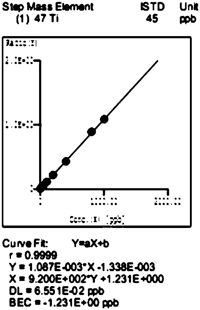 Method for detecting contents of vanadium, tungsten and titanium elements in SCR (selective catalytic reduction) catalyst