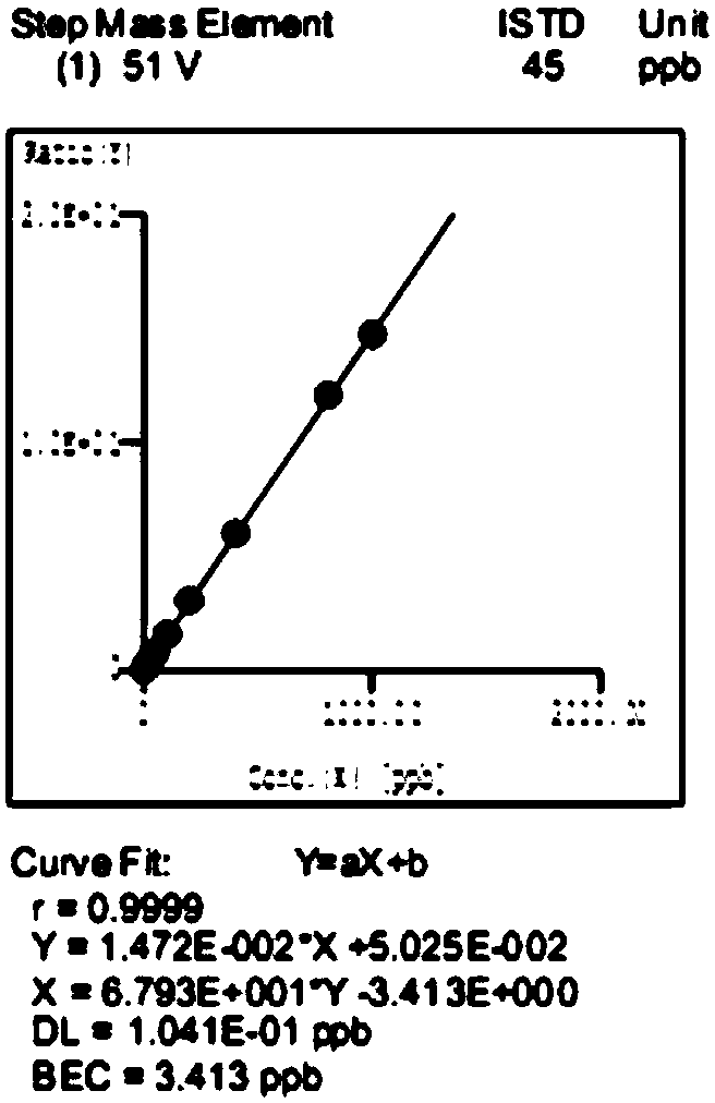 Method for detecting contents of vanadium, tungsten and titanium elements in SCR (selective catalytic reduction) catalyst