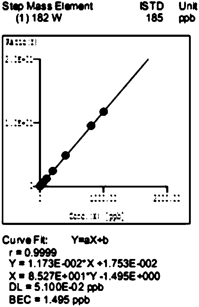 Method for detecting contents of vanadium, tungsten and titanium elements in SCR (selective catalytic reduction) catalyst