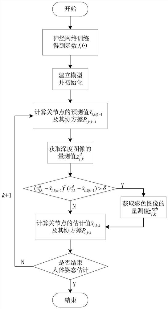 Human body posture real-time estimation method based on RGB-D image feature fusion