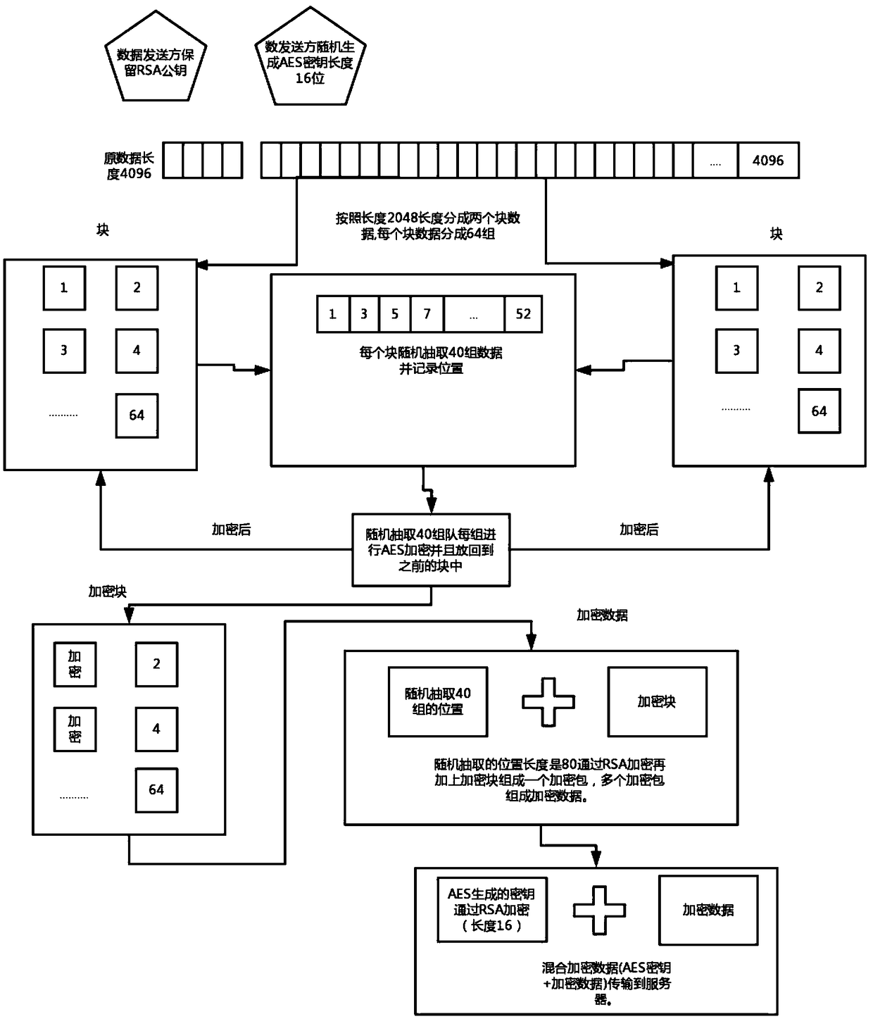 Encryption/decryption method, device and system for random data