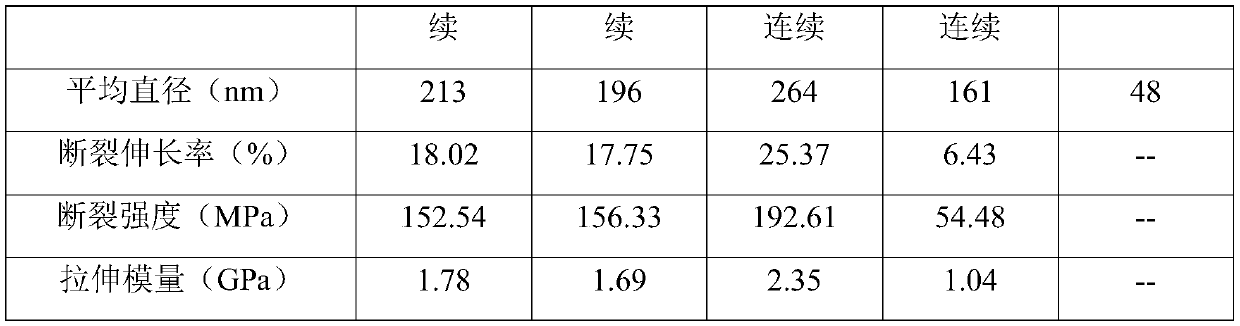 Completely degradable tissue engineering skin scaffold material and preparation method thereof