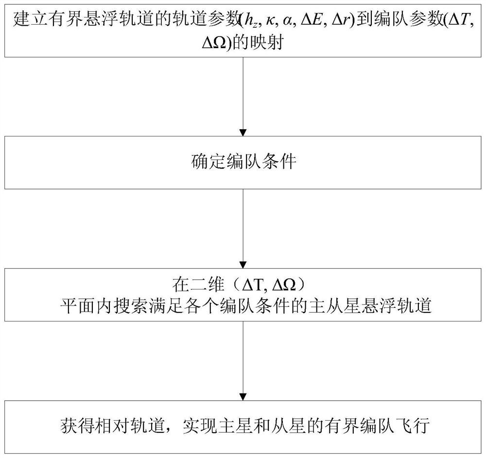 A Spacecraft Formation Flight Method on Low Thrust Suspension Orbit