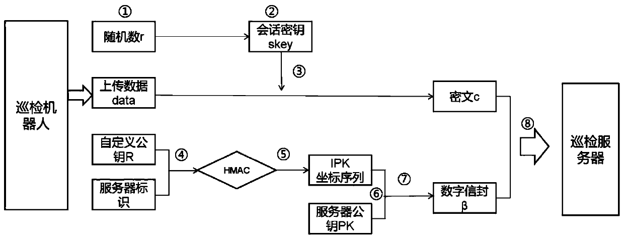 Substation inspection robot data transmission encryption and decryption method and system