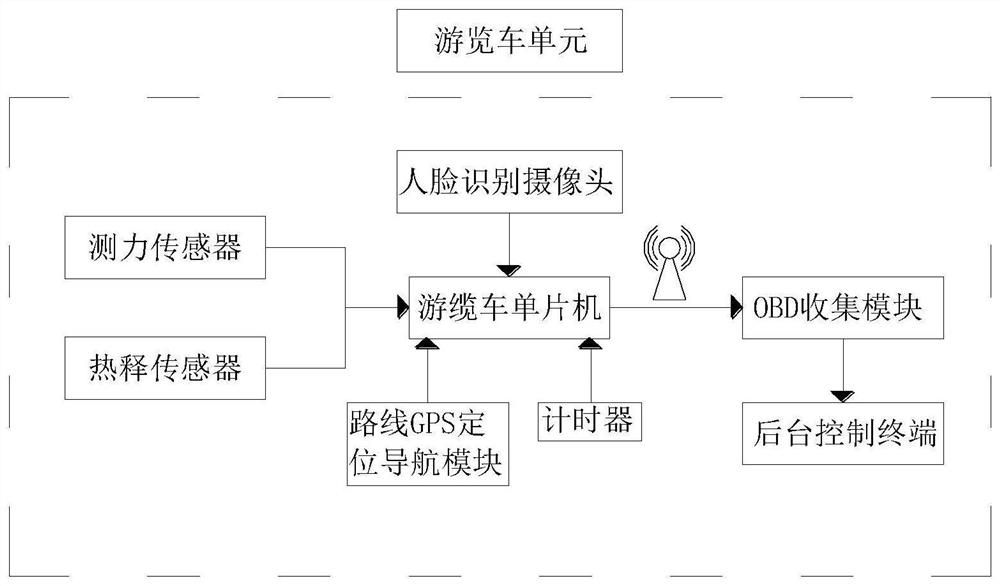 Scenic spot tourist coach intelligent scheduling system and method for detecting unoccupied seats