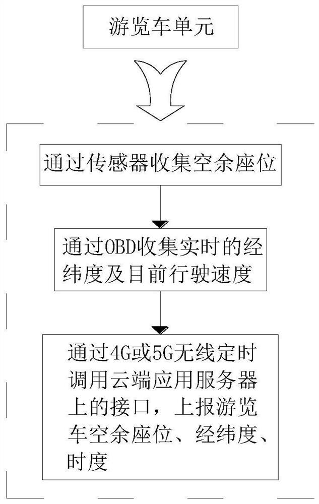 Scenic spot tourist coach intelligent scheduling system and method for detecting unoccupied seats