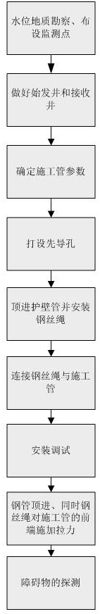 Construction pipe jacking process of new pipe roofing method