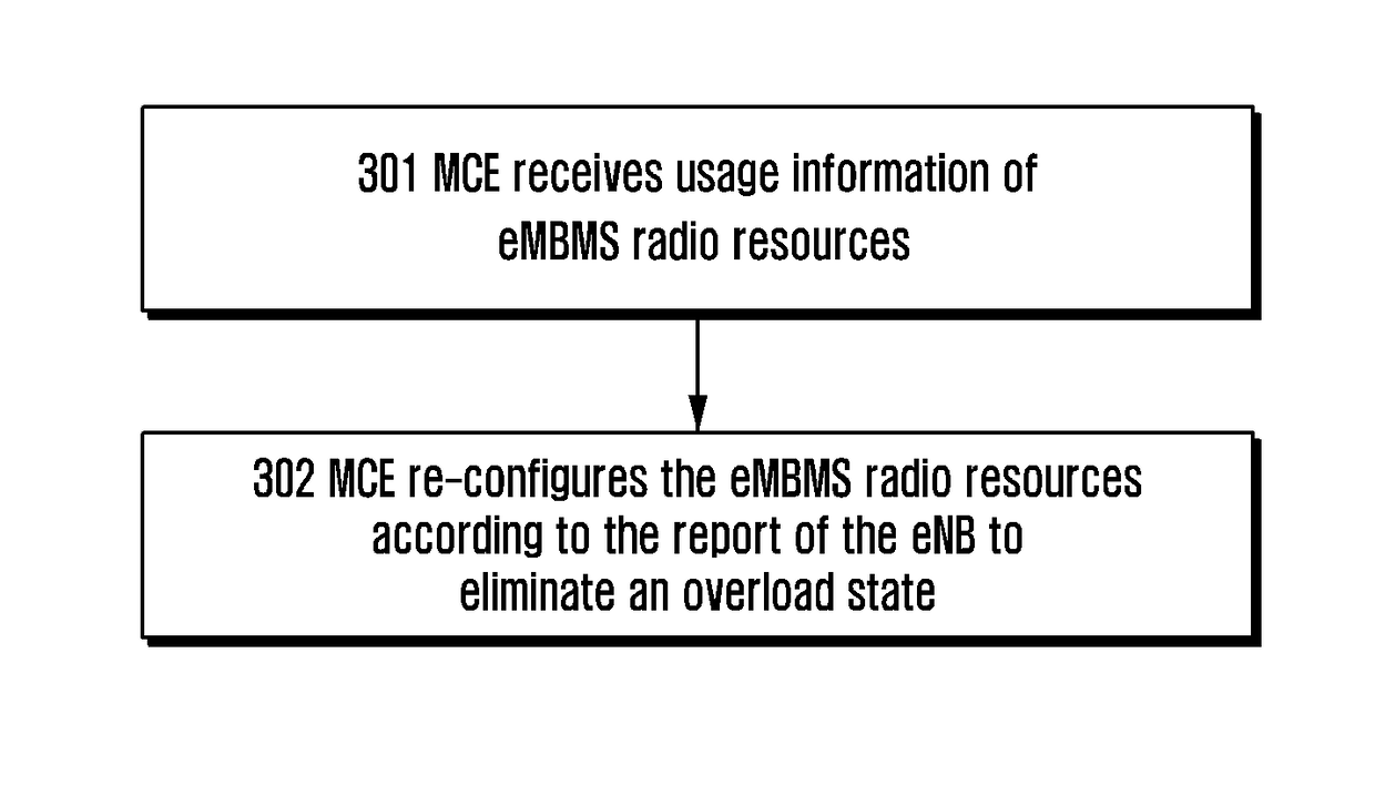 Method and apparatus for radio resources management