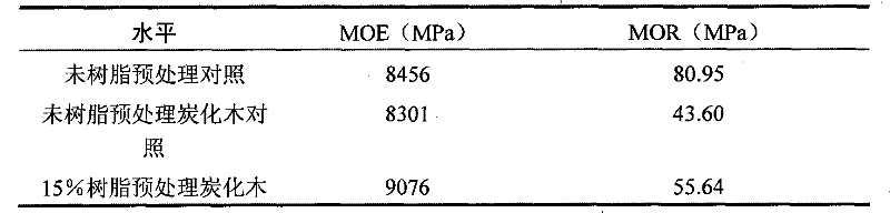 Method for producing rubber tree carbonized wood by resin pretreatment