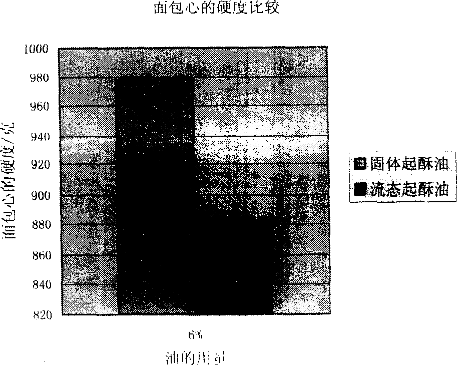 Single-purpose fluidal shortening for freezing flour dough and manufacturing method thereof