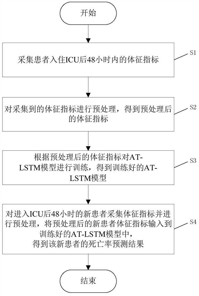 A method for predicting mortality in ICU based on deep learning