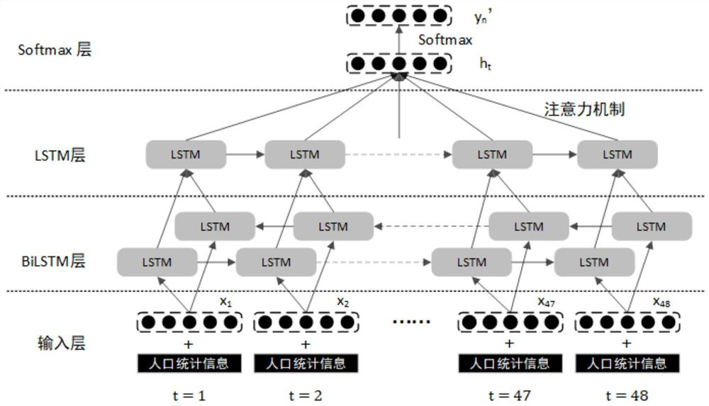 A method for predicting mortality in ICU based on deep learning