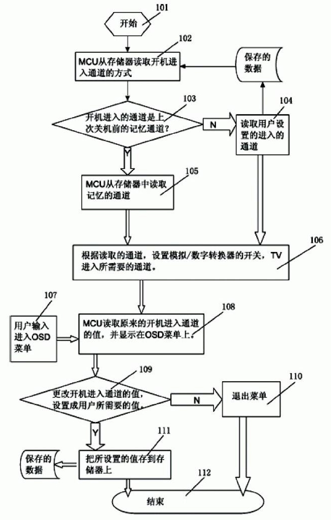 Method for setting channels accessed to television while starting up