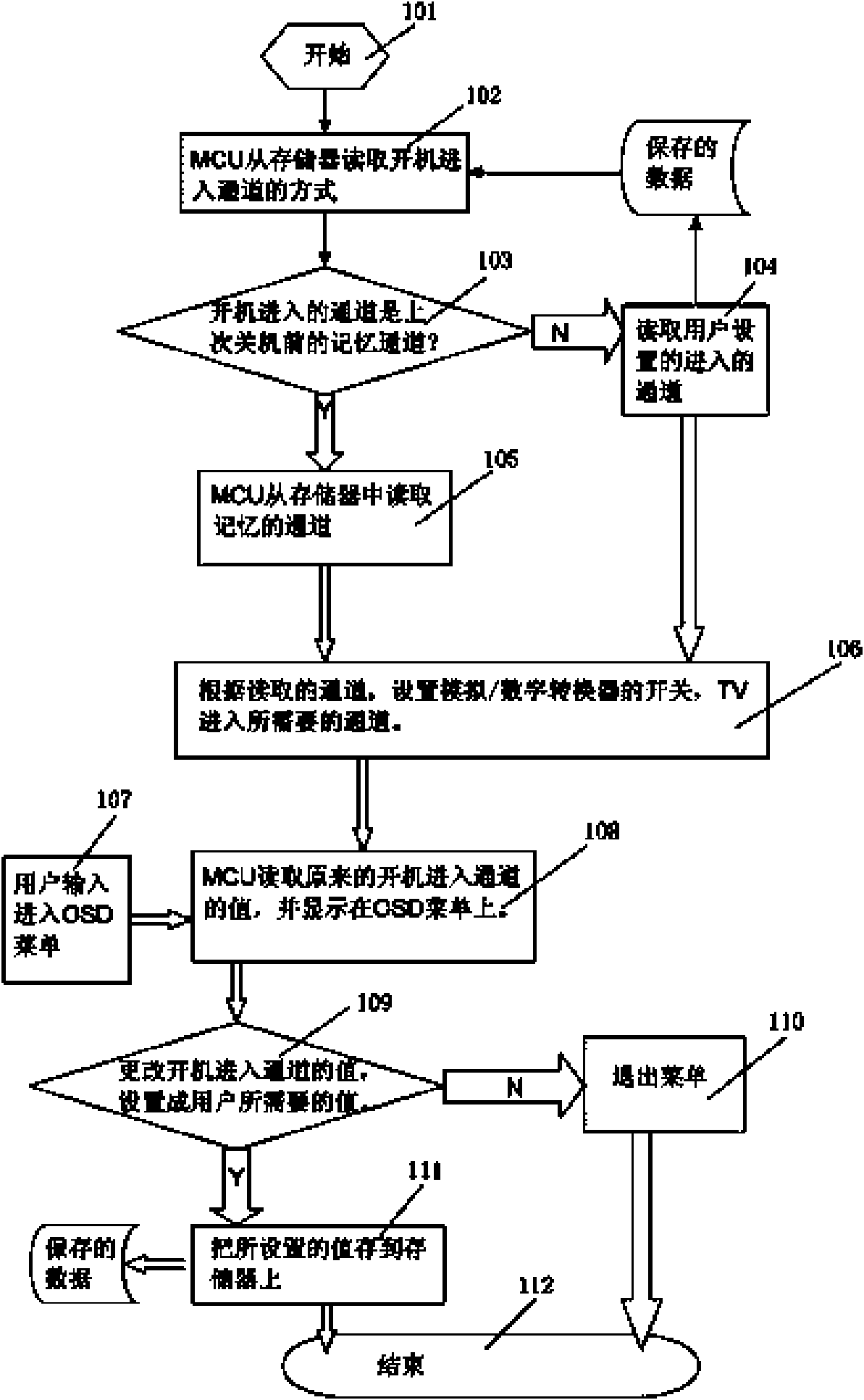 Method for setting channels accessed to television while starting up