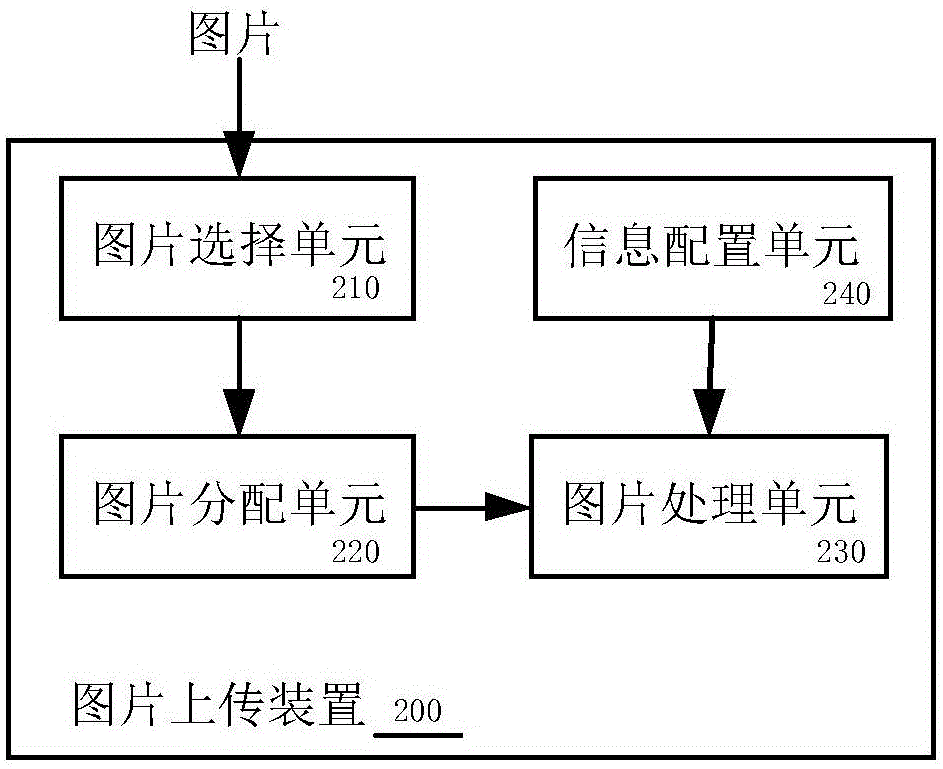 Picture uploading device and method and computing equipment