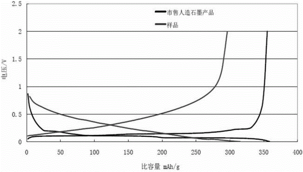 Honeycomb porous hard-carbon anode material for lithium ion battery, preparation method of honeycomb porous hard-carbon anode material as well as lithium ion battery