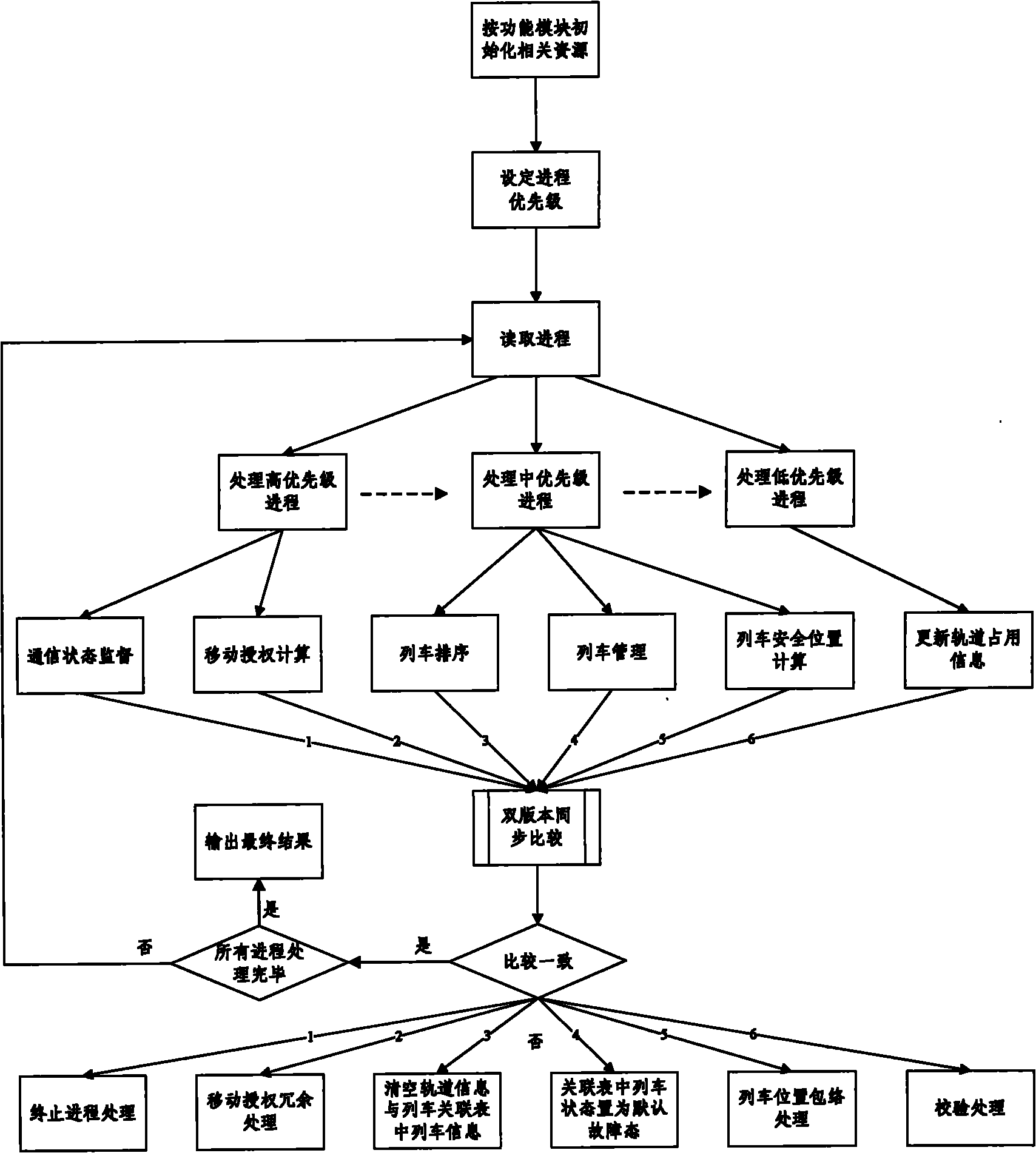 Fault-tolerant scheduling method of CBTC (Communication-Based Train Control) zone control system application software