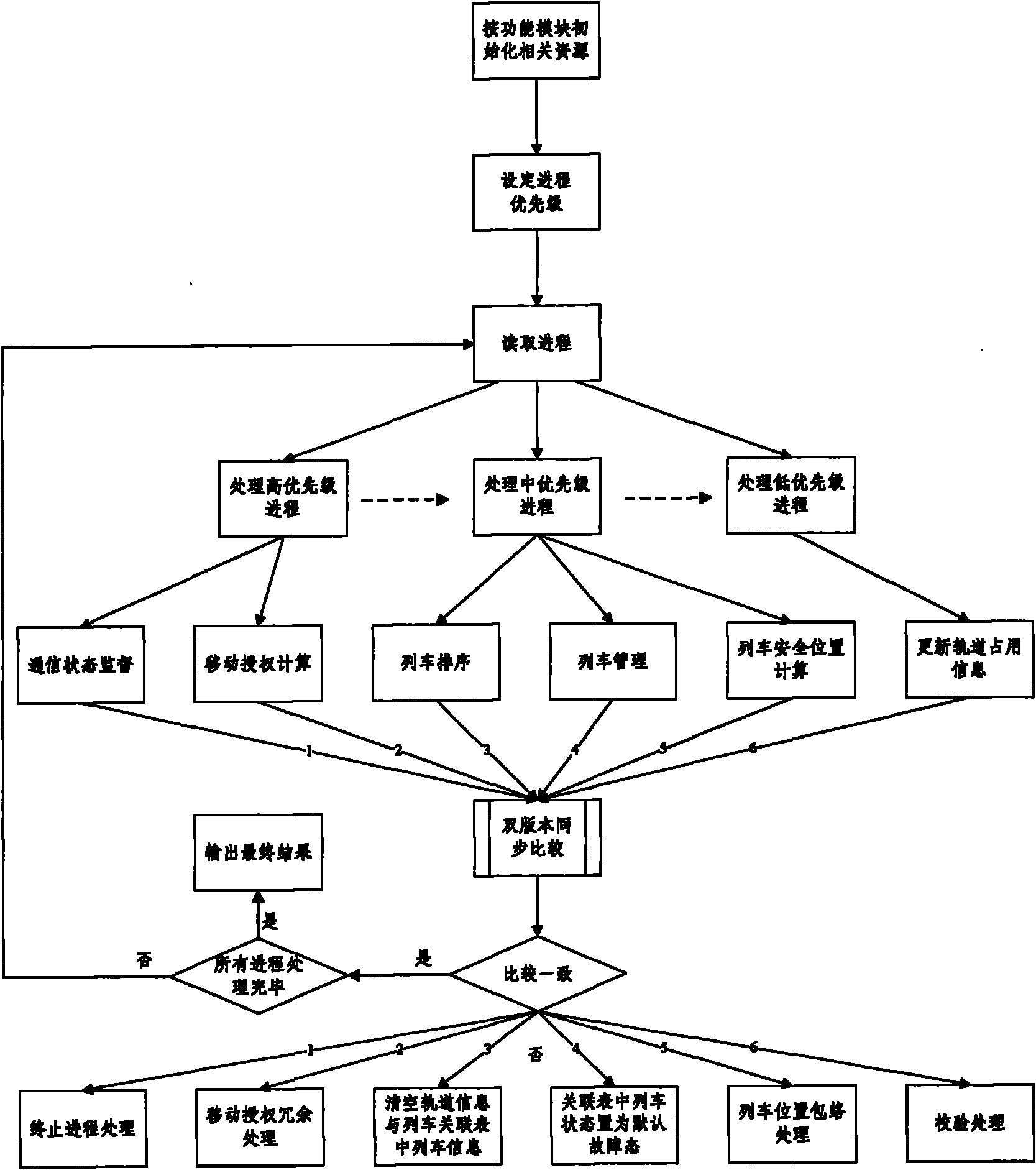 Fault-tolerant scheduling method of CBTC (Communication-Based Train Control) zone control system application software