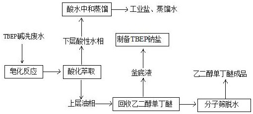 A kind of comprehensive utilization method of tributoxyethyl phosphate wastewater