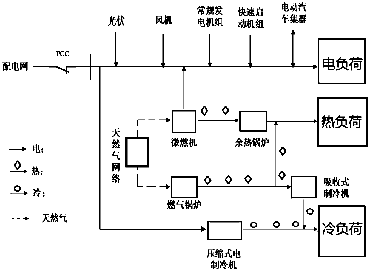 Economic dispatching optimization method for microgrid comprising electric vehicle charging load