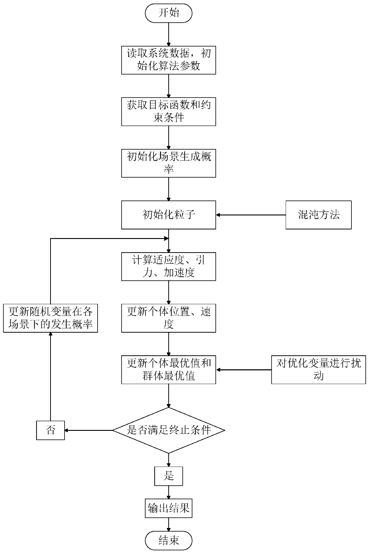 Economic dispatching optimization method for microgrid comprising electric vehicle charging load