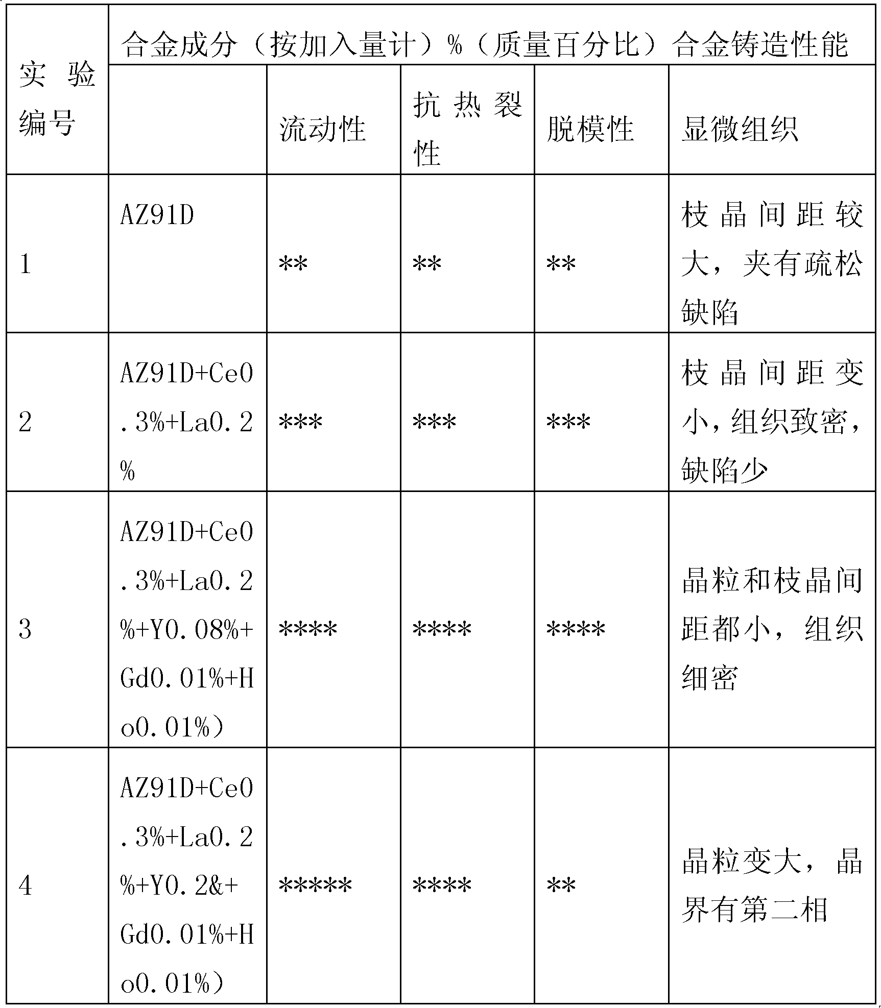 Die cast magnesium alloy with heat cracking resistance and high fluidity