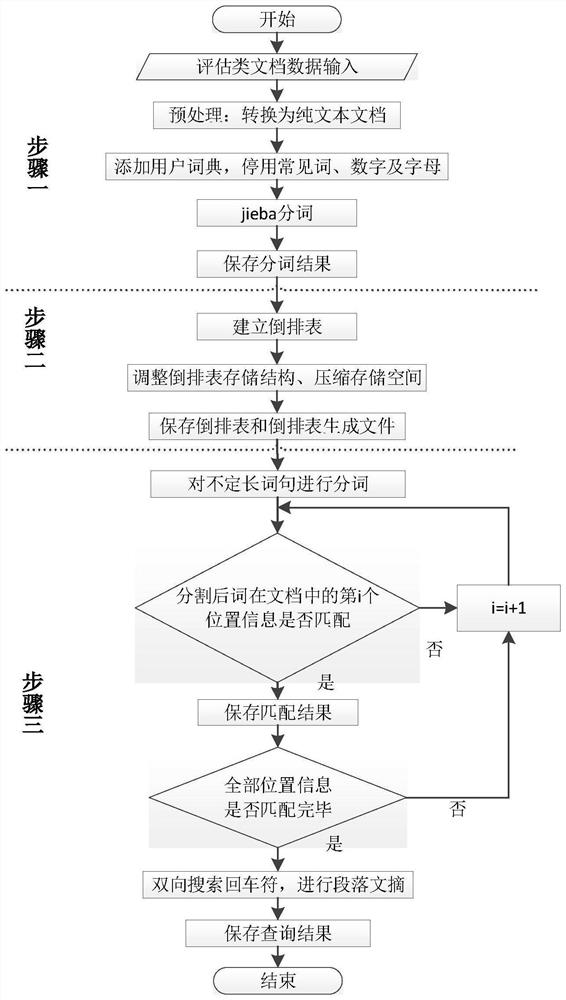 A Query Method of Indefinite Length Words and Sentences Based on Inverted Index