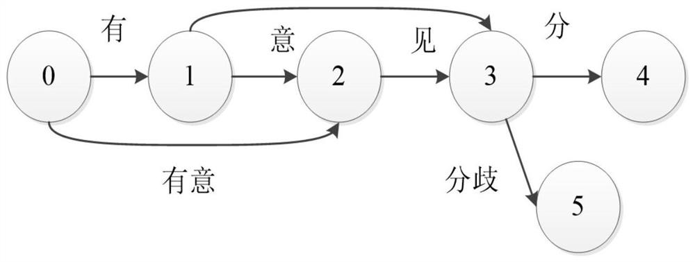 A Query Method of Indefinite Length Words and Sentences Based on Inverted Index