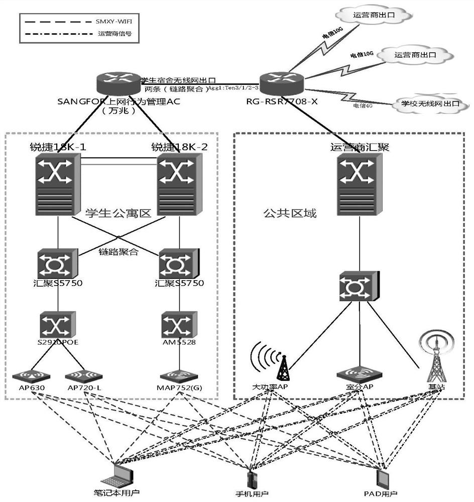 Mobile data distribution method of heterogeneous wireless network based on campus network