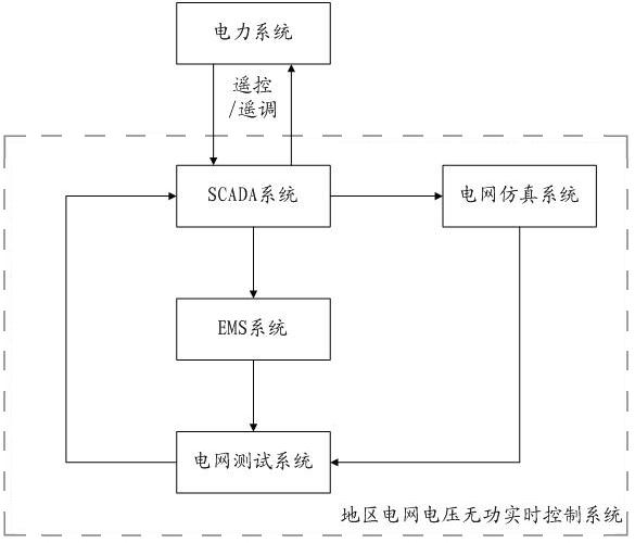 Voltage reactive real-time control system of regional power grid and enclosed loop control method thereof