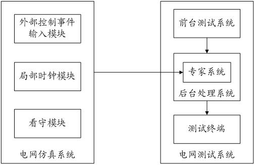 Voltage reactive real-time control system of regional power grid and enclosed loop control method thereof