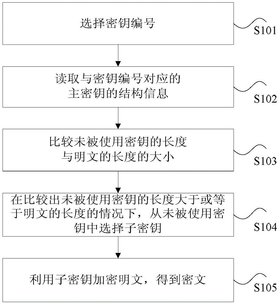 Encryption method and device