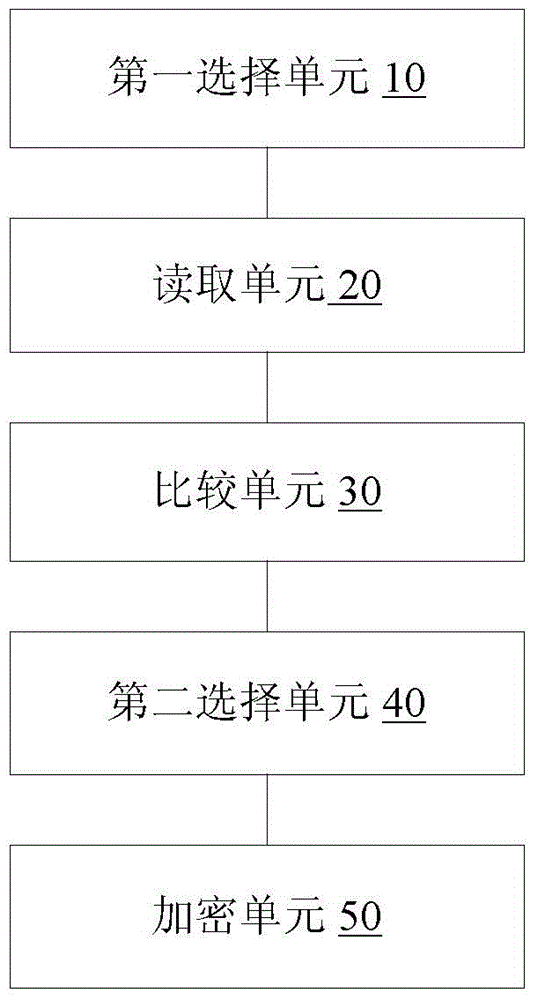 Encryption method and device