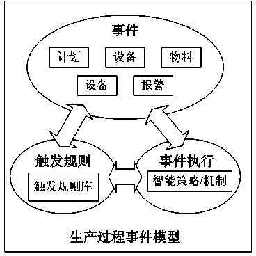 Production process event modeling method based on rules