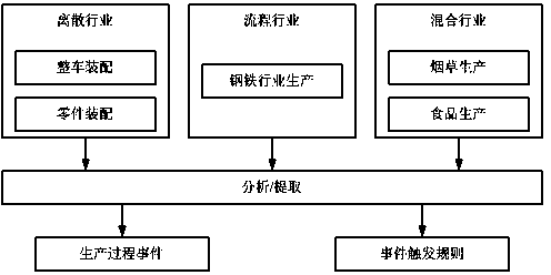 Production process event modeling method based on rules