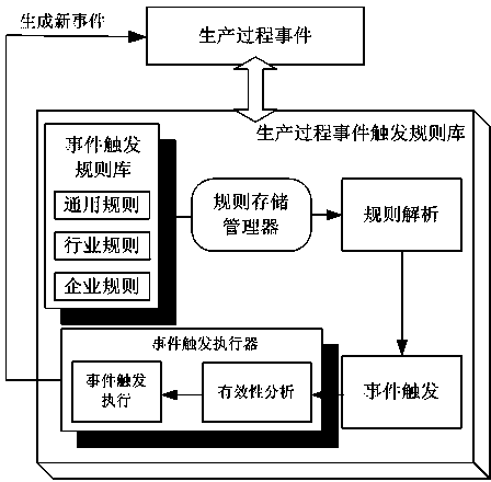 Production process event modeling method based on rules