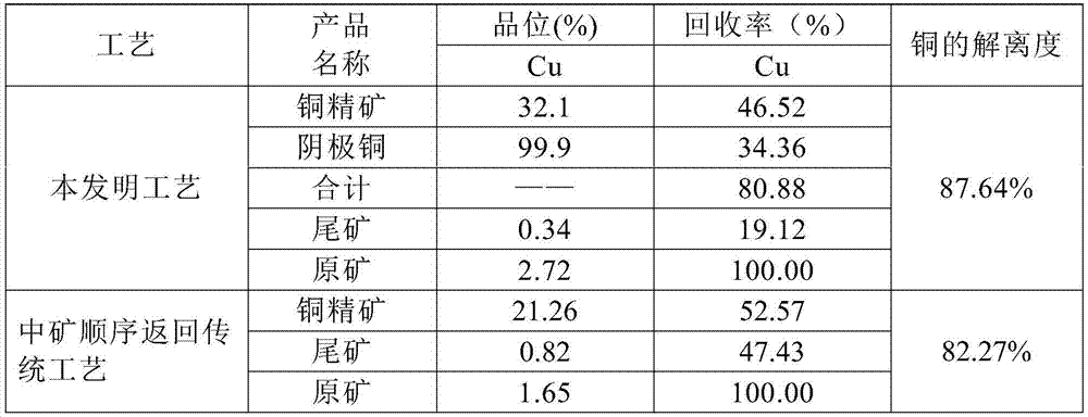 Beneficiation and metallurgy combined treatment technology for recovering copper of complex copper sulfide ore