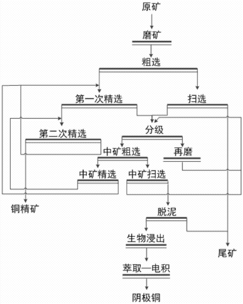 Beneficiation and metallurgy combined treatment technology for recovering copper of complex copper sulfide ore