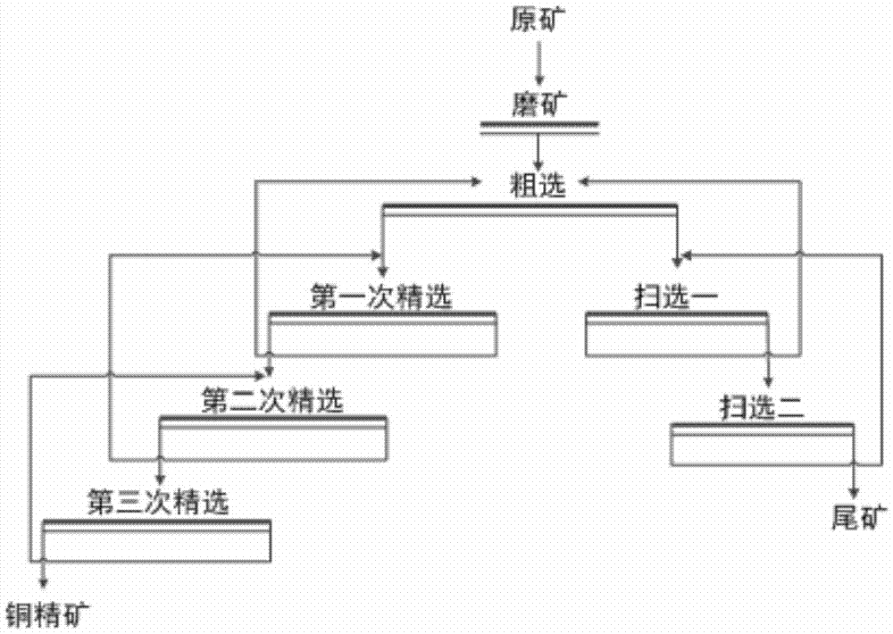 Beneficiation and metallurgy combined treatment technology for recovering copper of complex copper sulfide ore