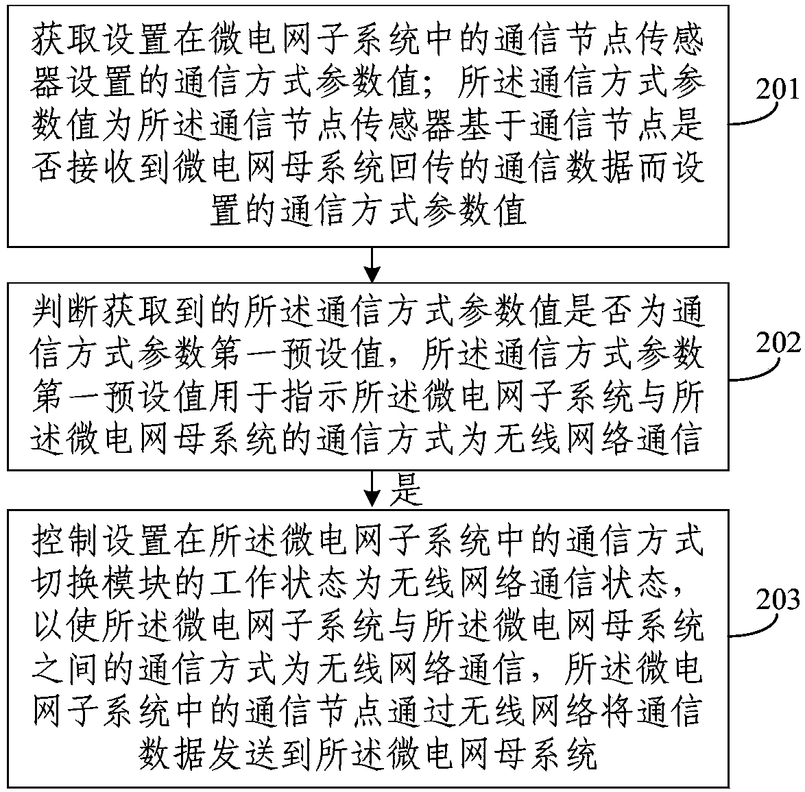 Micro-grid communication control method, device and system