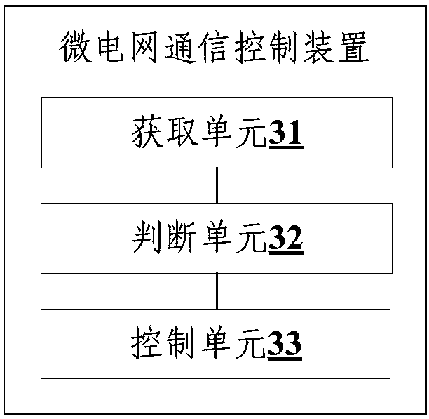 Micro-grid communication control method, device and system